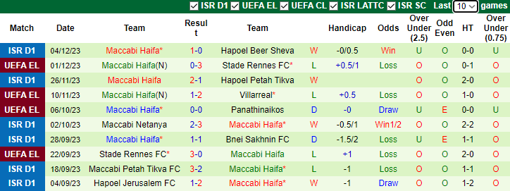 Nhận định Villarreal vs Maccabi Haifa, vòng bảng Cúp C2 châu Âu 3h00 ngày 7/12/2023  - Ảnh 2
