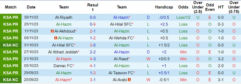 Nhận định Al-Hazm vs Al-Fateh SC, vòng 16 VĐQG Ả Rập Xê Út 22h00 ngày 7/12/2023 - Ảnh 1