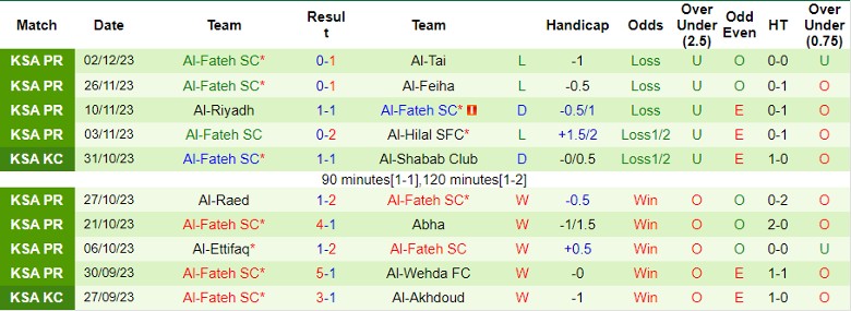 Nhận định Al-Hazm vs Al-Fateh SC, vòng 16 VĐQG Ả Rập Xê Út 22h00 ngày 7/12/2023 - Ảnh 2