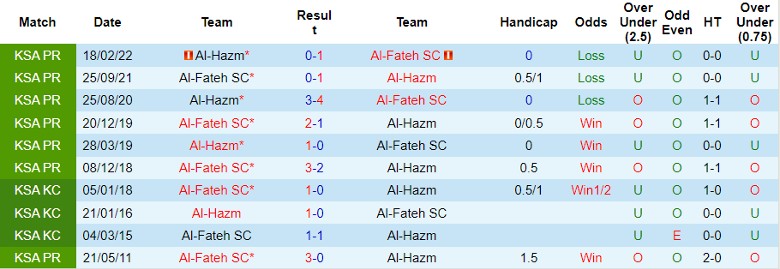 Nhận định Al-Hazm vs Al-Fateh SC, vòng 16 VĐQG Ả Rập Xê Út 22h00 ngày 7/12/2023 - Ảnh 3