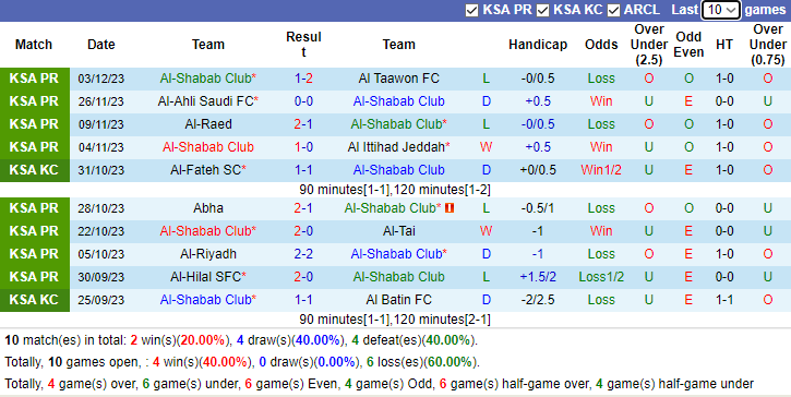 Nhận định Al-Shabab Club vs Al-Ettifaq, vòng 16  VĐQG Ả Rập Xê-út 1h00 ngày 8/12/2023 - Ảnh 1
