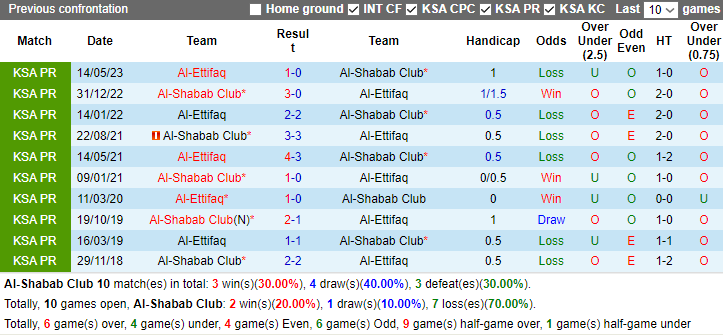 Nhận định Al-Shabab Club vs Al-Ettifaq, vòng 16  VĐQG Ả Rập Xê-út 1h00 ngày 8/12/2023 - Ảnh 3