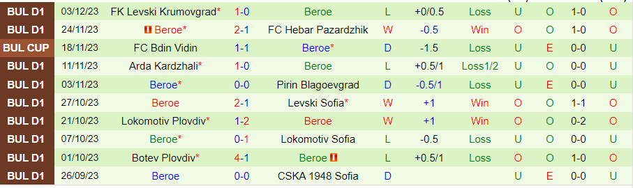 Nhận định CSKA 1948 Sofia vs Beroe, vòng 1/8 cúp quốc gia Bulgaria 19h30 ngày 7/12/2023 - Ảnh 1