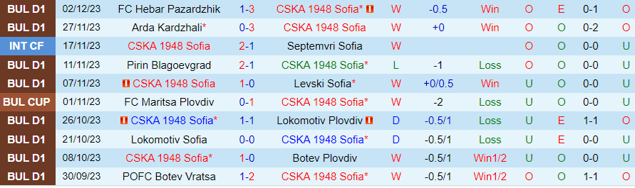 Nhận định CSKA 1948 Sofia vs Beroe, vòng 1/8 cúp quốc gia Bulgaria 19h30 ngày 7/12/2023 - Ảnh 2