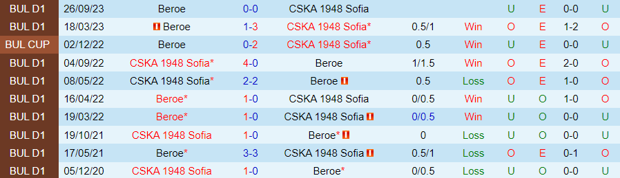 Nhận định CSKA 1948 Sofia vs Beroe, vòng 1/8 cúp quốc gia Bulgaria 19h30 ngày 7/12/2023 - Ảnh 3