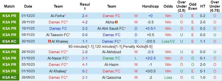 Nhận định Damac FC vs Al Ittihad Jeddah, vòng 16 VĐQG Ả Rập Xê Út 22h00 ngày 7/12/2023 - Ảnh 1