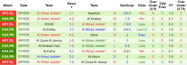 Nhận định Damac FC vs Al Ittihad Jeddah, vòng 16 VĐQG Ả Rập Xê Út 22h00 ngày 7/12/2023 - Ảnh 2