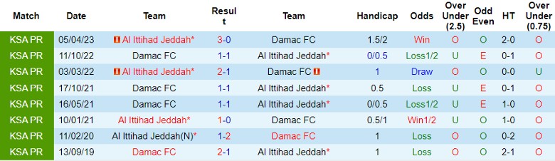 Nhận định Damac FC vs Al Ittihad Jeddah, vòng 16 VĐQG Ả Rập Xê Út 22h00 ngày 7/12/2023 - Ảnh 3