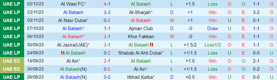 Nhận định dự đoán Al Bataeh vs Baniyas, lúc 19h45 ngày 8/12/2023 - Ảnh 2