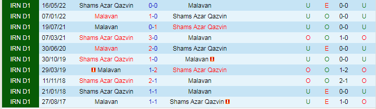 Nhận định dự đoán Malavan vs Shams Azar Qazvin, lúc 18h30 ngày 8/12/2023 - Ảnh 3