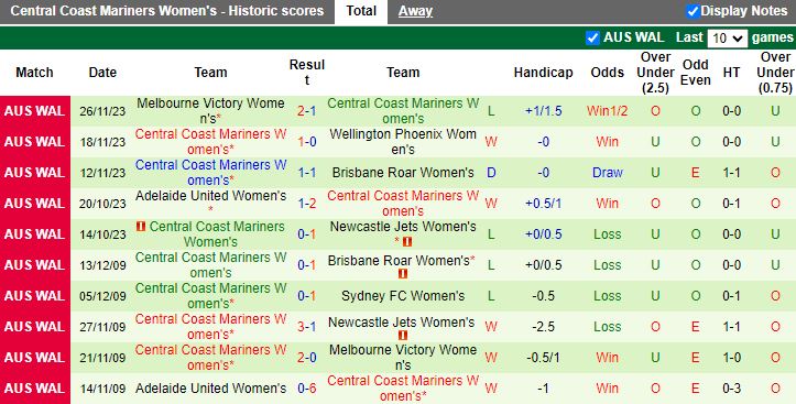 Nhận định dự đoán Nữ WS Wanderers vs Nữ Central Coast Mariners, lúc 15h00 ngày 8/12/2023 - Ảnh 2