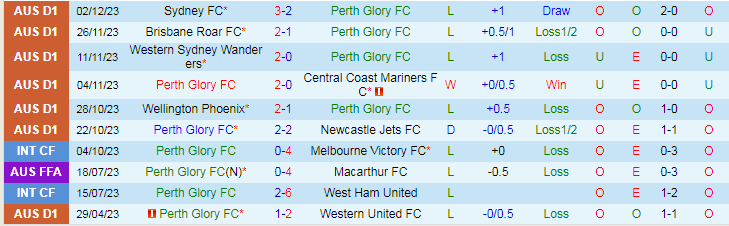 Nhận định dự đoán Perth Glory vs Melbourne City, lúc 17h45 ngày 8/12/2023 - Ảnh 1