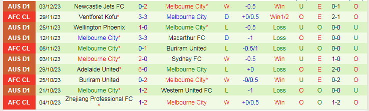 Nhận định dự đoán Perth Glory vs Melbourne City, lúc 17h45 ngày 8/12/2023 - Ảnh 2