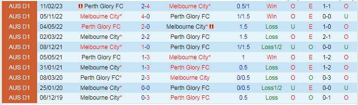 Nhận định dự đoán Perth Glory vs Melbourne City, lúc 17h45 ngày 8/12/2023 - Ảnh 3