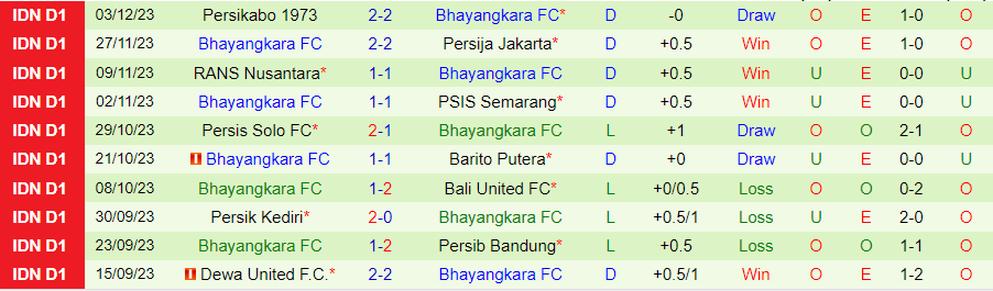 Nhận định dự đoán PSM Makassar vs Bhayangkara, lúc 19h00 ngày 8/12/2023 - Ảnh 1