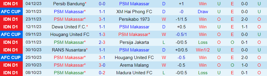 Nhận định dự đoán PSM Makassar vs Bhayangkara, lúc 19h00 ngày 8/12/2023 - Ảnh 2