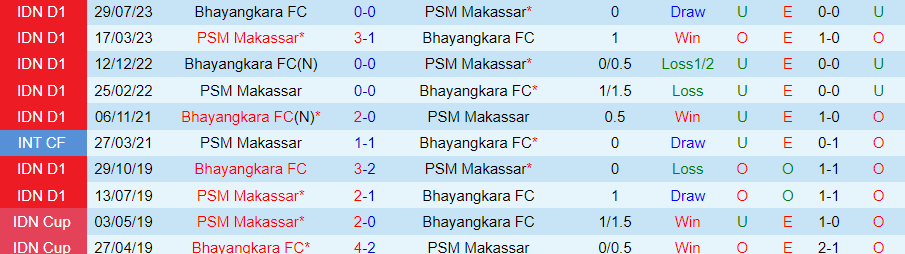 Nhận định dự đoán PSM Makassar vs Bhayangkara, lúc 19h00 ngày 8/12/2023 - Ảnh 3