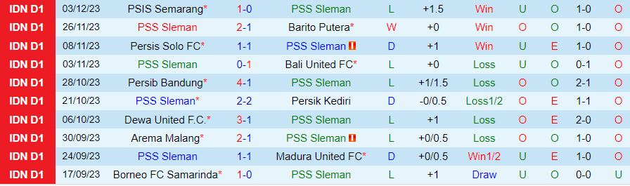 Nhận định dự đoán PSS Sleman vs RANS Nusantara, lúc 19h00 ngày 8/12/2023 - Ảnh 2