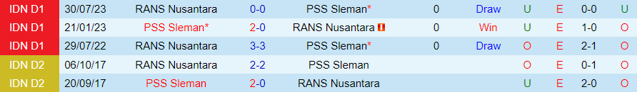 Nhận định dự đoán PSS Sleman vs RANS Nusantara, lúc 19h00 ngày 8/12/2023 - Ảnh 3