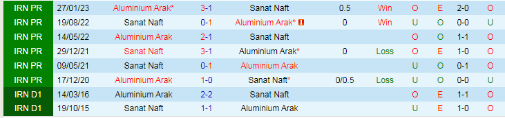 Nhận định dự đoán Sanat Naft vs Aluminium Arak, lúc 18h30 ngày 8/12/2023 - Ảnh 3