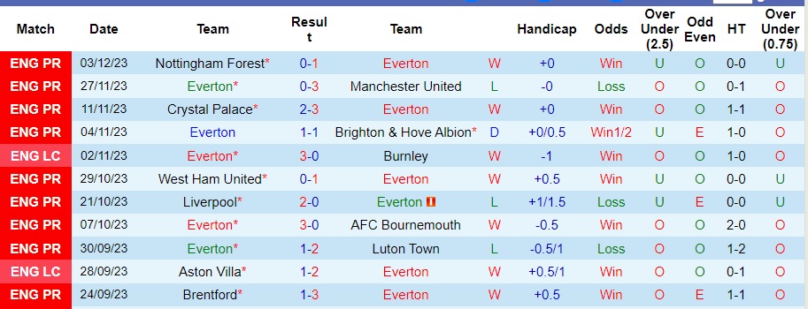 Nhận định Everton vs Newcastle, vòng 15 Ngoại hạng Anh 02h30 ngày 8/12/2023 - Ảnh 1