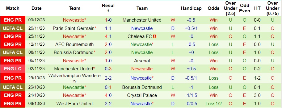 Nhận định Everton vs Newcastle, vòng 15 Ngoại hạng Anh 02h30 ngày 8/12/2023 - Ảnh 2