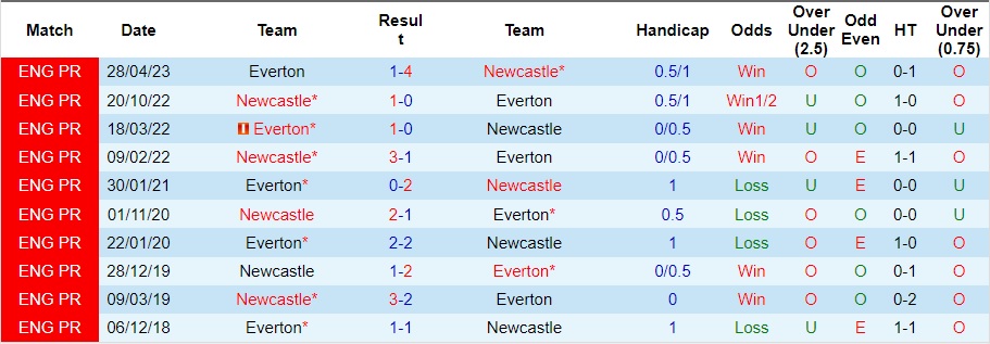 Nhận định Everton vs Newcastle, vòng 15 Ngoại hạng Anh 02h30 ngày 8/12/2023 - Ảnh 3