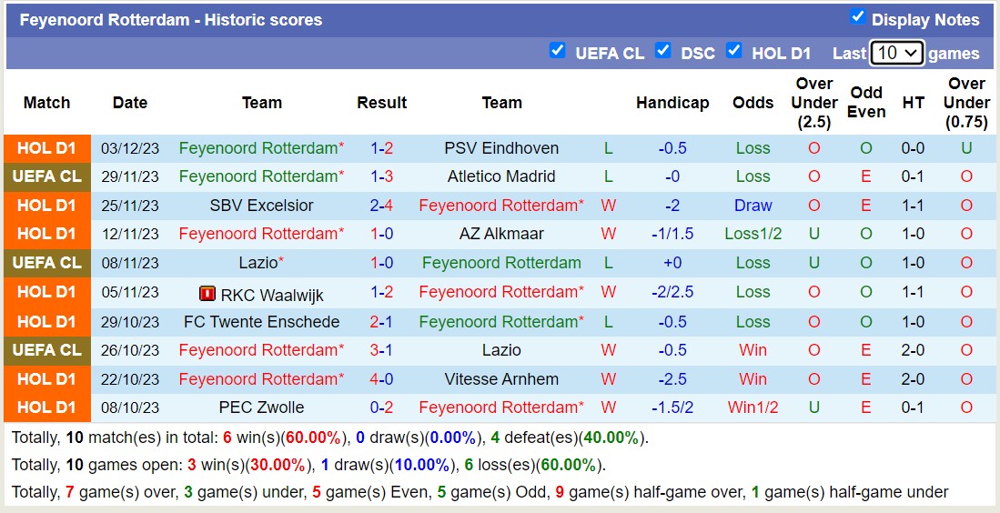 Nhận định Feyenoord vs Volendam, vòng 15 VĐQG Hà Lan 3h00 ngày 8/12/2023 - Ảnh 1