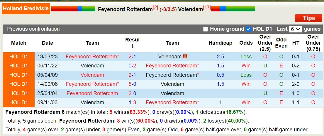 Nhận định Feyenoord vs Volendam, vòng 15 VĐQG Hà Lan 3h00 ngày 8/12/2023 - Ảnh 3