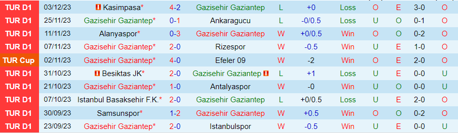 Nhận định Gazisehir Gaziantep vs Etimesgut BS, vòng 4 cúp quốc gia Thổ Nhĩ Kỳ 19h00 ngày 7/12/2023 - Ảnh 2