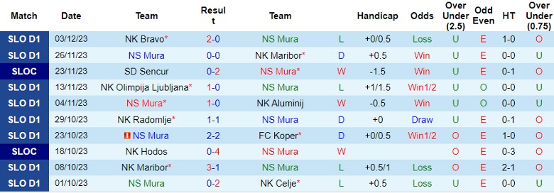 Nhận định NS Mura vs NK Rogaska, vòng 18 VĐQG Slovenia 21h00 ngày 7/12/2023 - Ảnh 1