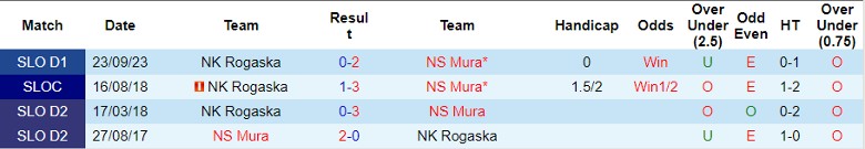 Nhận định NS Mura vs NK Rogaska, vòng 18 VĐQG Slovenia 21h00 ngày 7/12/2023 - Ảnh 3