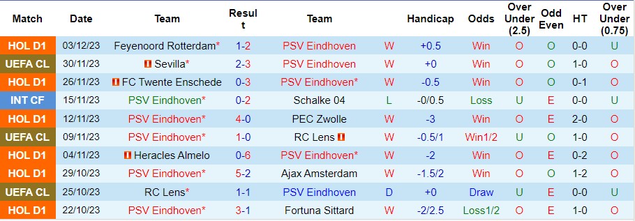 Nhận định PSV Eindhoven vs SC Heerenveen, vòng 15 VĐQG Hà Lan 0h45 ngày 8/12/2023 - Ảnh 1
