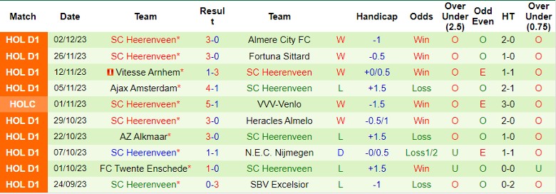 Nhận định PSV Eindhoven vs SC Heerenveen, vòng 15 VĐQG Hà Lan 0h45 ngày 8/12/2023 - Ảnh 2
