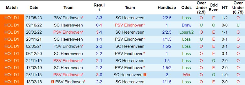 Nhận định PSV Eindhoven vs SC Heerenveen, vòng 15 VĐQG Hà Lan 0h45 ngày 8/12/2023 - Ảnh 3