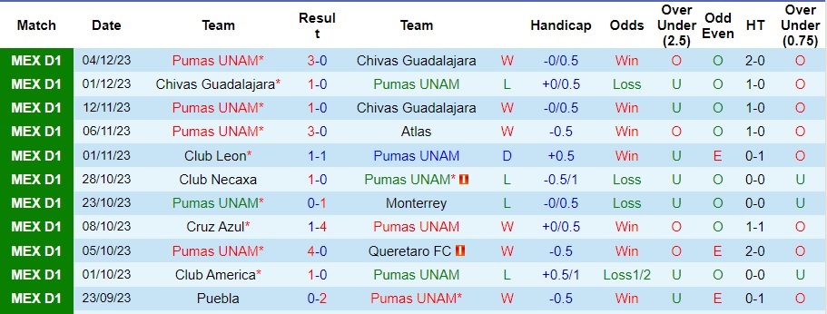 Nhận định Pumas UNAM vs Tigres UANL, vòng 20 VĐQG Mexico 10h00 ngày 8/12/2023  - Ảnh 1
