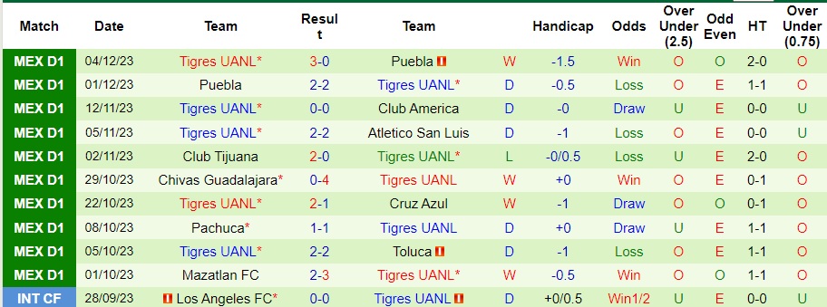 Nhận định Pumas UNAM vs Tigres UANL, vòng 20 VĐQG Mexico 10h00 ngày 8/12/2023  - Ảnh 2