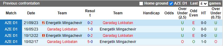 Nhận định Qarabag Lokbatan vs Energetik Mingachevir, vòng 10 Hạng Nhất Azerbaijan 16h00 ngày 7/12/2023 - Ảnh 3