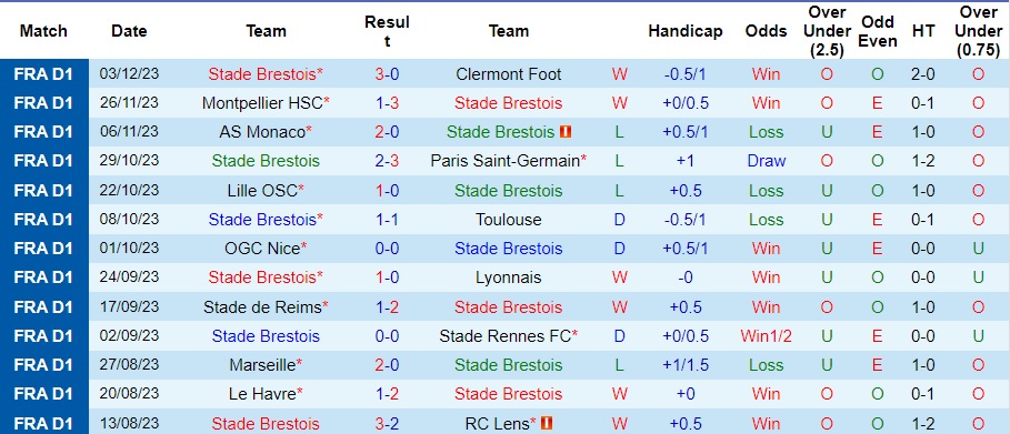 Nhận định Stade Brestois vs Strasbourg, vòng 14 Ligue 1 02h30 ngày 8/12/2023  - Ảnh 1