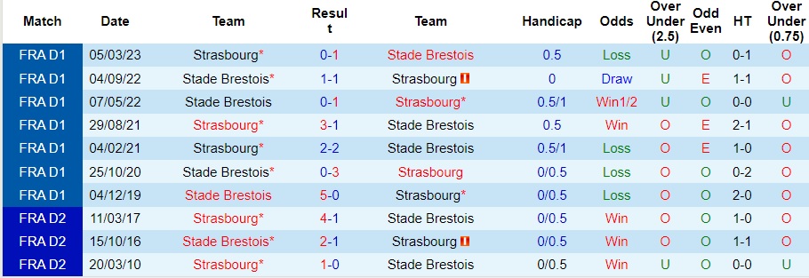Nhận định Stade Brestois vs Strasbourg, vòng 14 Ligue 1 02h30 ngày 8/12/2023  - Ảnh 3