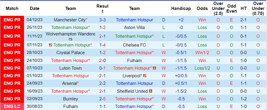 Nhận định Tottenham vs West Ham, vòng 15 Ngoại hạng Anh 03h15 ngày 8/12/2023  - Ảnh 1