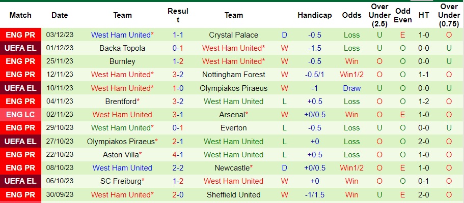 Nhận định Tottenham vs West Ham, vòng 15 Ngoại hạng Anh 03h15 ngày 8/12/2023  - Ảnh 2