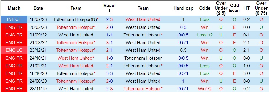 Nhận định Tottenham vs West Ham, vòng 15 Ngoại hạng Anh 03h15 ngày 8/12/2023  - Ảnh 3