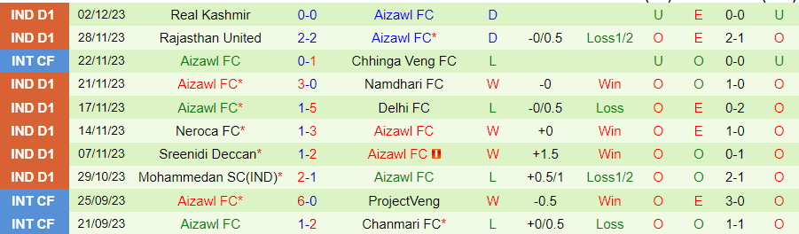 Nhận định Trau FC vs Aizawl, vòng 9 hạng nhất Ấn Độ 20h30 ngày 7/12/2023 - Ảnh 1