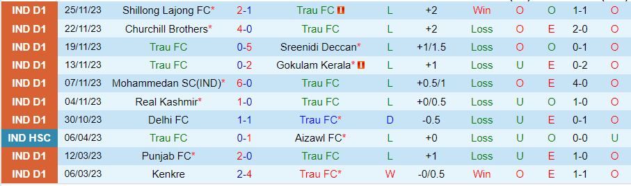 Nhận định Trau FC vs Aizawl, vòng 9 hạng nhất Ấn Độ 20h30 ngày 7/12/2023 - Ảnh 2