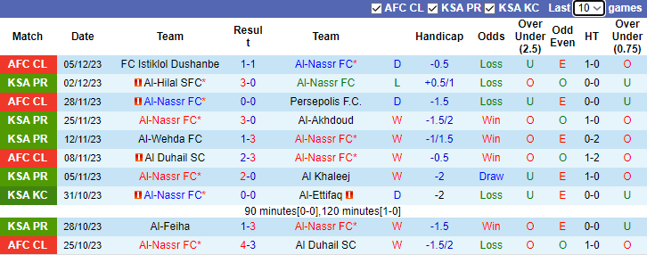 Nhận định Al-Nassr FC vs Al-Riyadh, vòng 16  VĐQG Ả Rập Xê-út 2h45 ngày 9/12/2023 - Ảnh 1