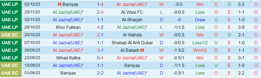 Nhận định dự đoán Al Jazira vs Ajman Club, lúc 19h45 ngày 8/12/2023 - Ảnh 2