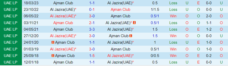 Nhận định dự đoán Al Jazira vs Ajman Club, lúc 19h45 ngày 8/12/2023 - Ảnh 3