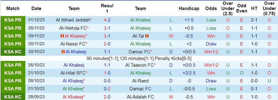 Nhận định dự đoán Al Khaleej vs Abha, lúc 22h00 ngày 8/12/2023  - Ảnh 1