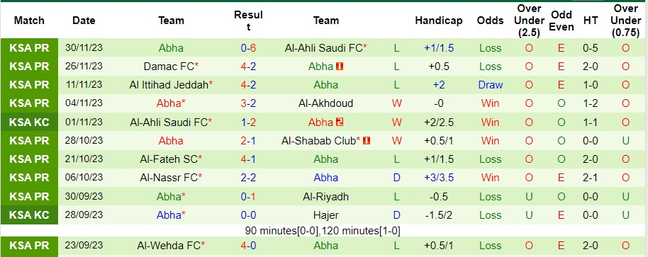 Nhận định dự đoán Al Khaleej vs Abha, lúc 22h00 ngày 8/12/2023  - Ảnh 2